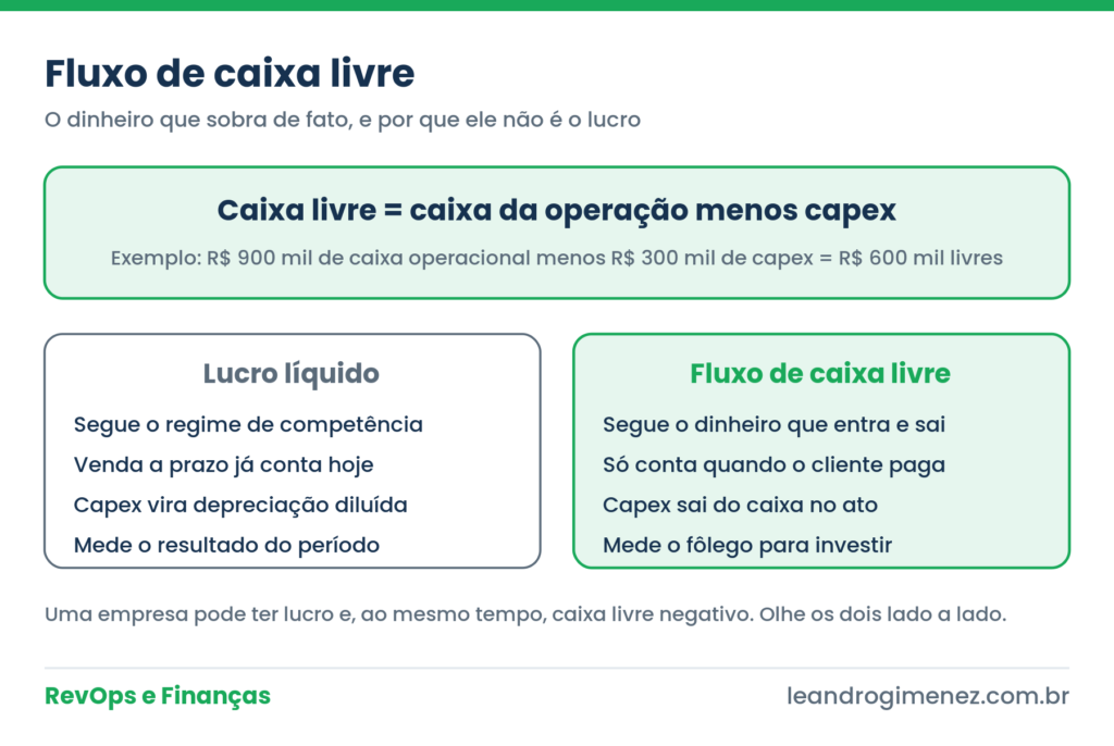 Infográfico de fluxo de caixa livre: fórmula caixa da operação menos capex e comparação entre lucro líquido e fluxo de caixa livre, nas cores da marca.