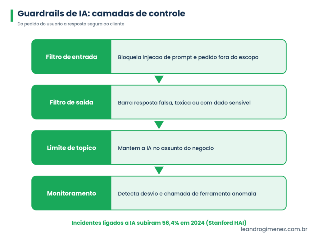 Infografico verde das camadas de guardrails de IA: filtro de entrada, filtro de saida, limite de topico e monitoramento em runtime