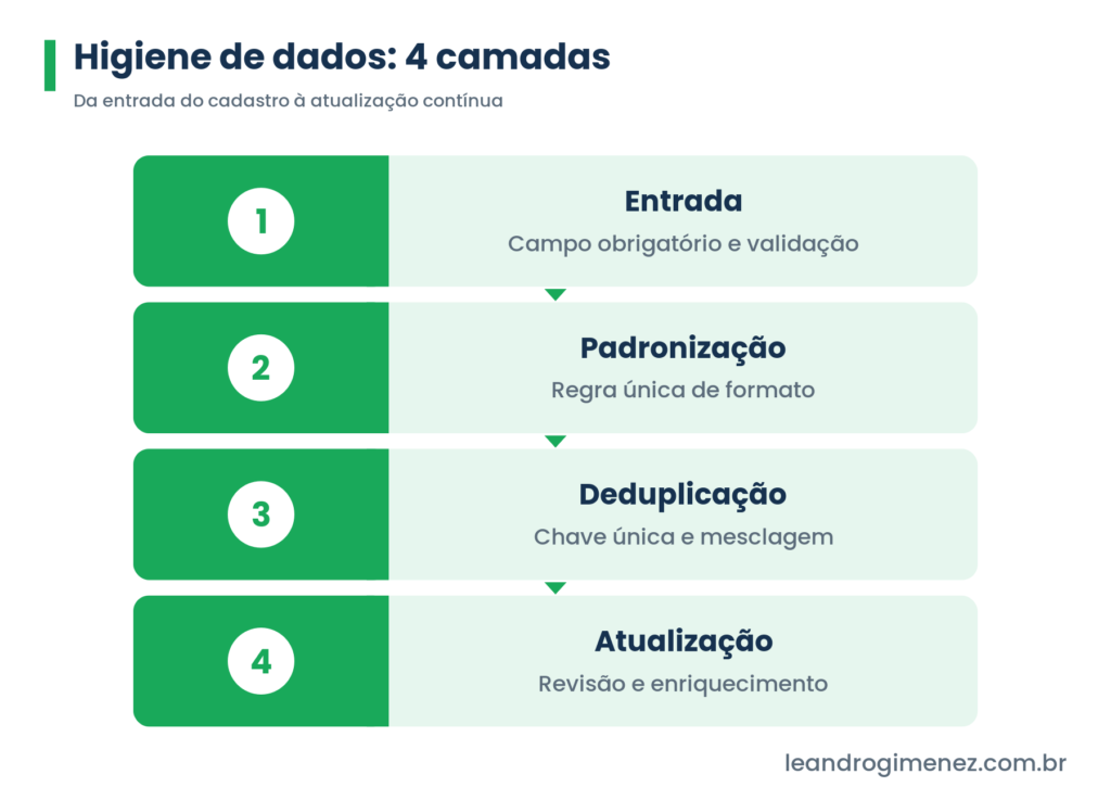 Framework de higiene de dados no CRM em quatro camadas: entrada, padronizacao, deduplicacao e atualizacao