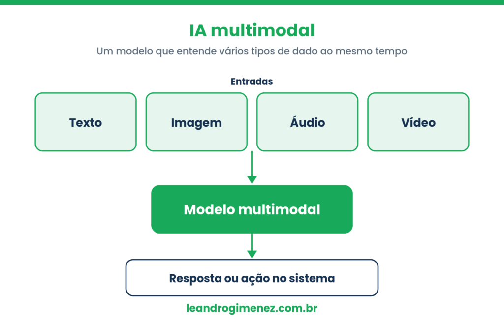 Fluxo de IA multimodal com entradas de texto, imagem, áudio e vídeo convergindo para um modelo multimodal e uma resposta ou ação no sistema