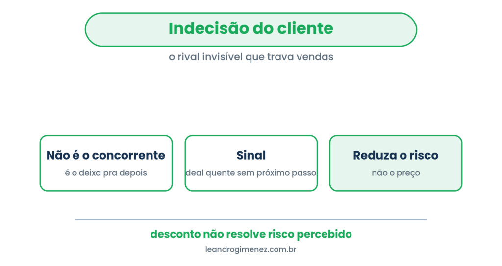 Indecisão do cliente: a perda é para o adiamento, o sinal é deal quente sem próximo passo, reduza o risco e não o preço.