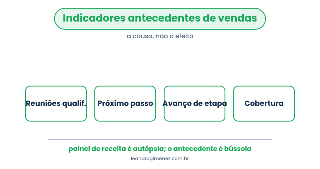 Indicadores antecedentes de vendas: reuniões qualificadas, próximo passo agendado, avanço de etapa e cobertura de pipeline.