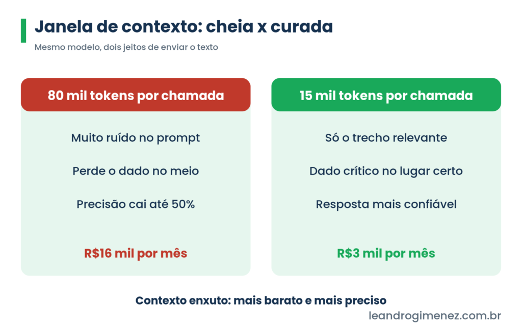 Comparacao da janela de contexto cheia com 80 mil tokens contra curada com 15 mil tokens