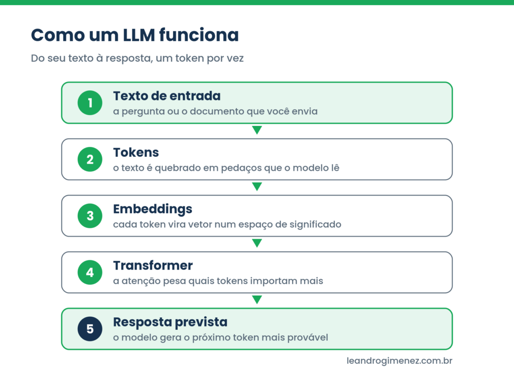 Fluxo de como um LLM funciona em cinco etapas: texto, tokens, embeddings, transformer e resposta prevista.