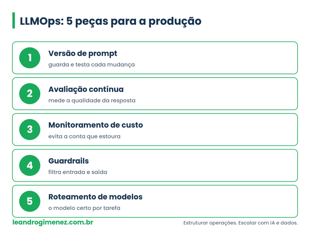 Framework de LLMOps com cinco peças para levar IA à produção, nas cores da marca