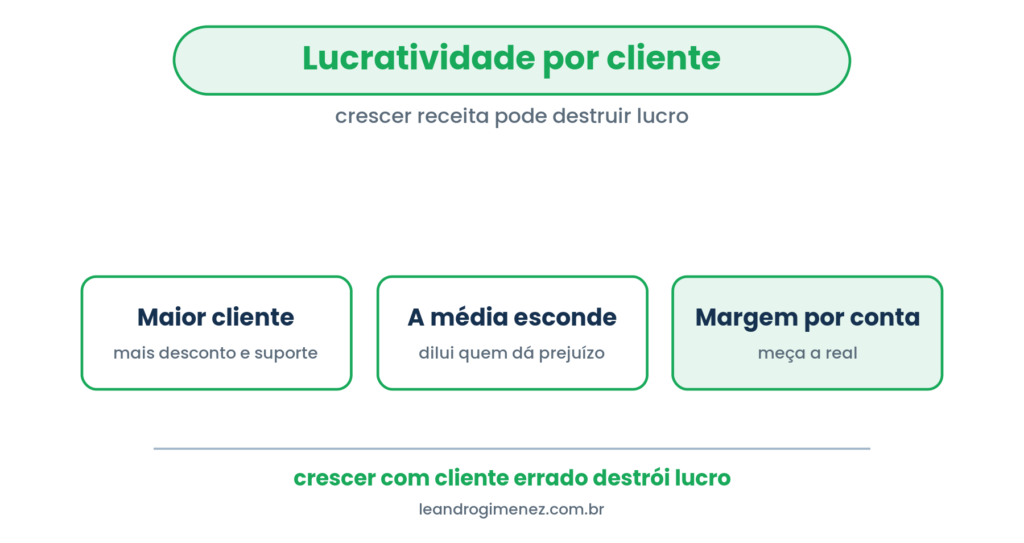 Lucratividade por cliente: o maior cliente custa mais, a média esconde prejuízo, meça a margem por conta.