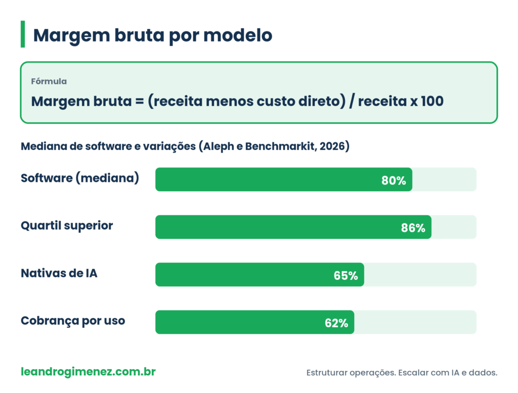 Fórmula da margem bruta e comparação de margem por modelo de negócio (software, IA, uso), nas cores da marca