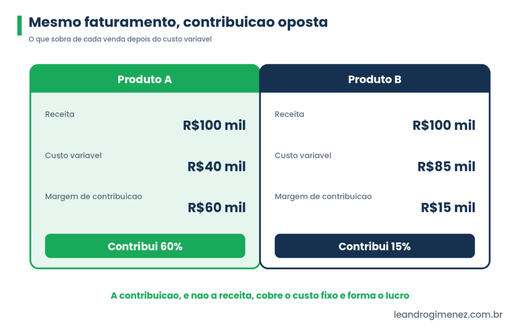 Comparacao de dois produtos com o mesmo faturamento e margem de contribuicao oposta, 60% contra 15%