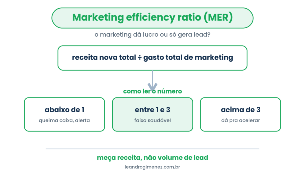 Marketing efficiency ratio: receita nova dividida pelo gasto de marketing, com faixas abaixo de 1, entre 1 e 3 e acima de 3.
