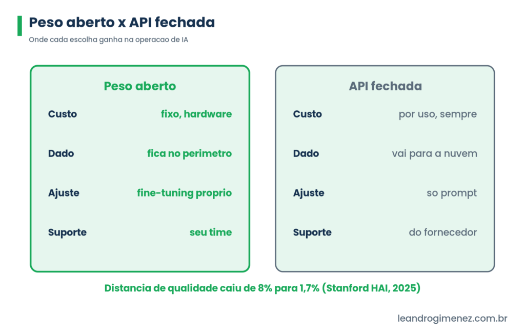 Comparacao entre modelo de peso aberto e API fechada por custo, dado, ajuste e suporte, nas cores da marca