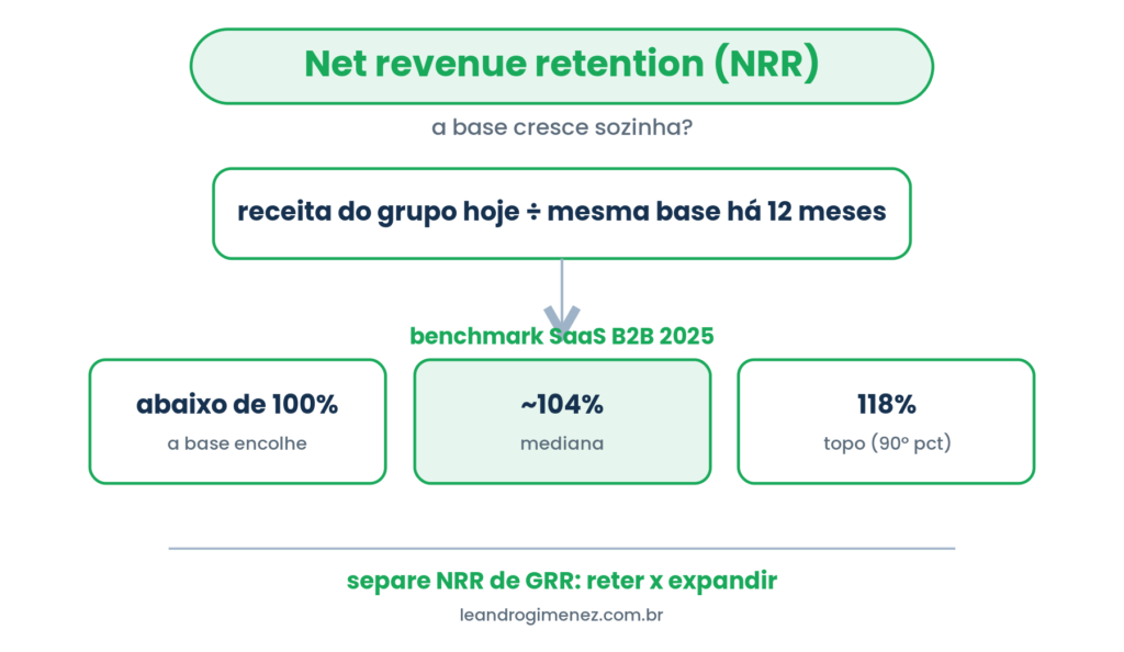 Net revenue retention: receita do grupo hoje dividida pela mesma base há 12 meses, com benchmark de 104 por cento na mediana.