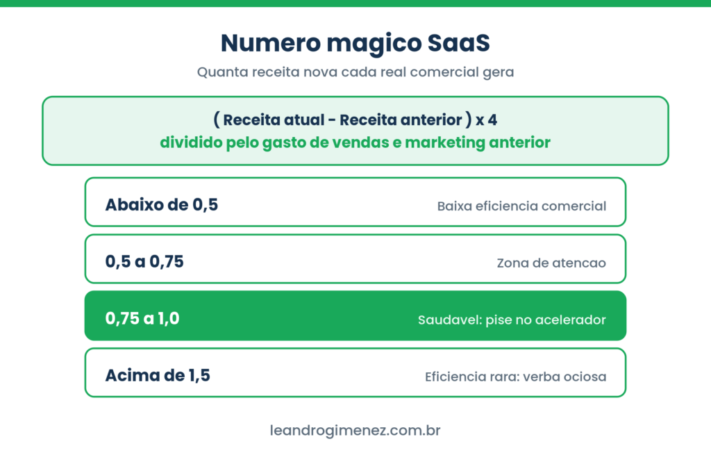 Tabela verde com faixas do numero magico SaaS e a formula de receita nova sobre gasto de vendas e marketing