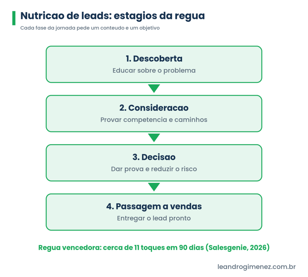 Fluxo dos quatro estágios da nutrição de leads: descoberta, consideração, decisão e passagem para vendas, nas cores da marca.