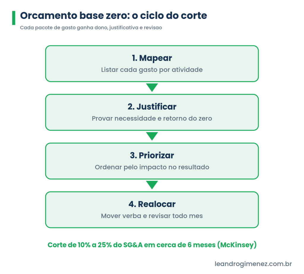 Infografico do ciclo do orcamento base zero: mapear, justificar, priorizar e realocar, nas cores da marca
