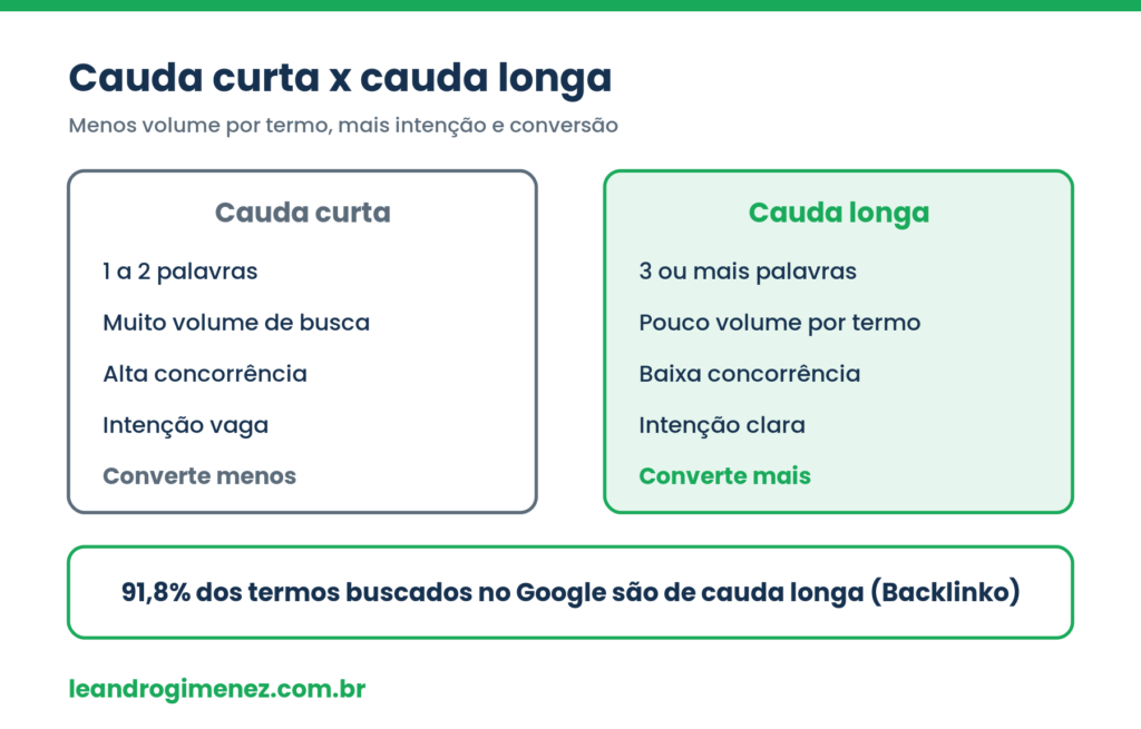 Visual verde comparando cauda curta e cauda longa em palavras, volume, concorrência, intenção e conversão, com o dado de que 91,8 por cento dos termos buscados são de cauda longa.