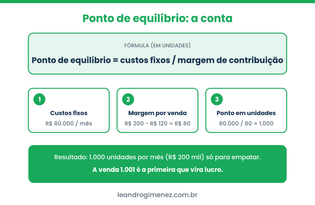 Visual verde com a fórmula do ponto de equilíbrio e um exemplo: custos fixos de 80 mil divididos pela margem de 80 resultam em mil unidades por mês.