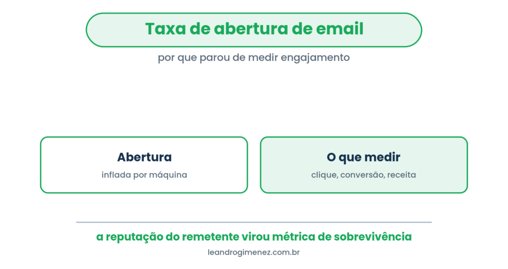 Comparação: a taxa de abertura de email ficou inflada por máquina; meça clique, conversão e receita.