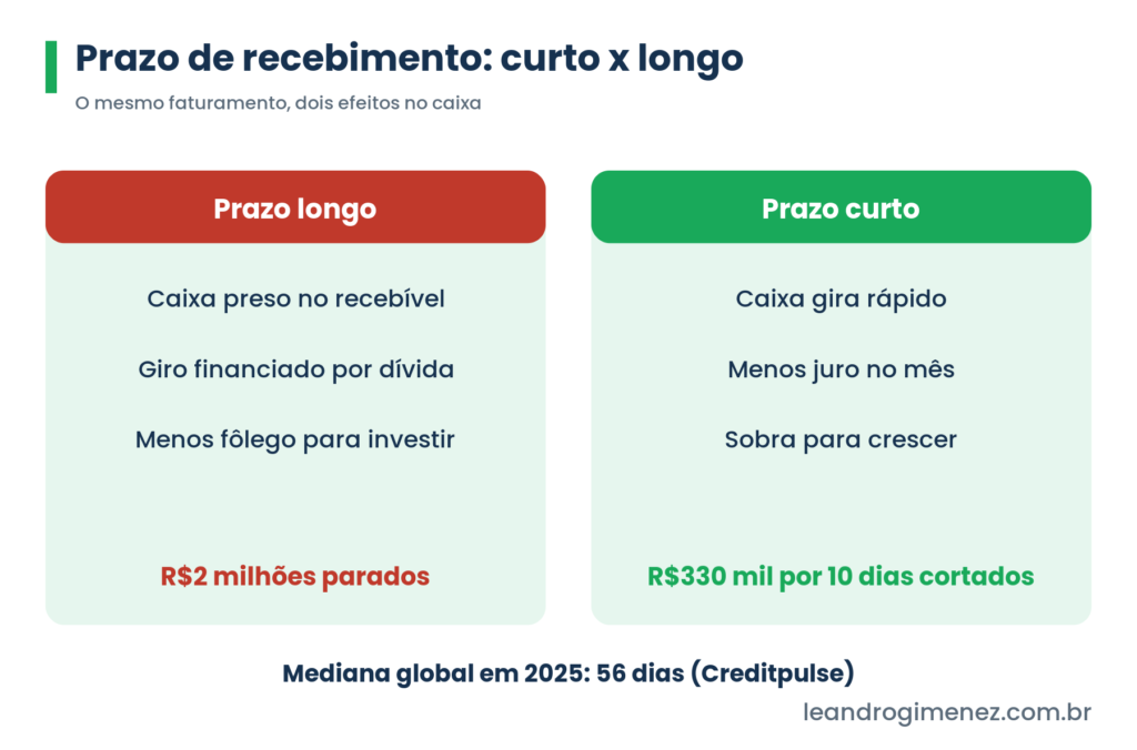 Comparacao entre prazo de recebimento curto e longo e o efeito no caixa da empresa