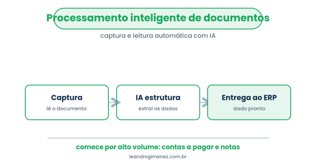 Fluxo de processamento inteligente de documentos: captura, IA estrutura os dados e entrega ao ERP.