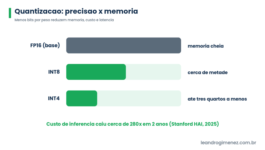 Comparacao dos niveis de precisao FP16, INT8 e INT4 mostrando a reducao de memoria com a quantizacao de modelo