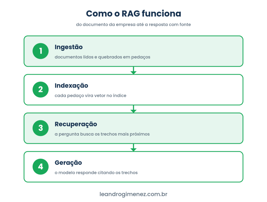 Fluxo do RAG em quatro etapas: ingestão, indexação, recuperação e geração