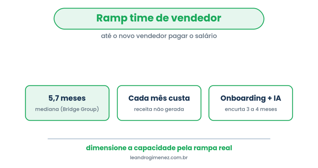 Ramp time de vendedor: mediana de 5,7 meses, cada mês esticado custa receita, onboarding com IA encurta para 3 a 4 meses.