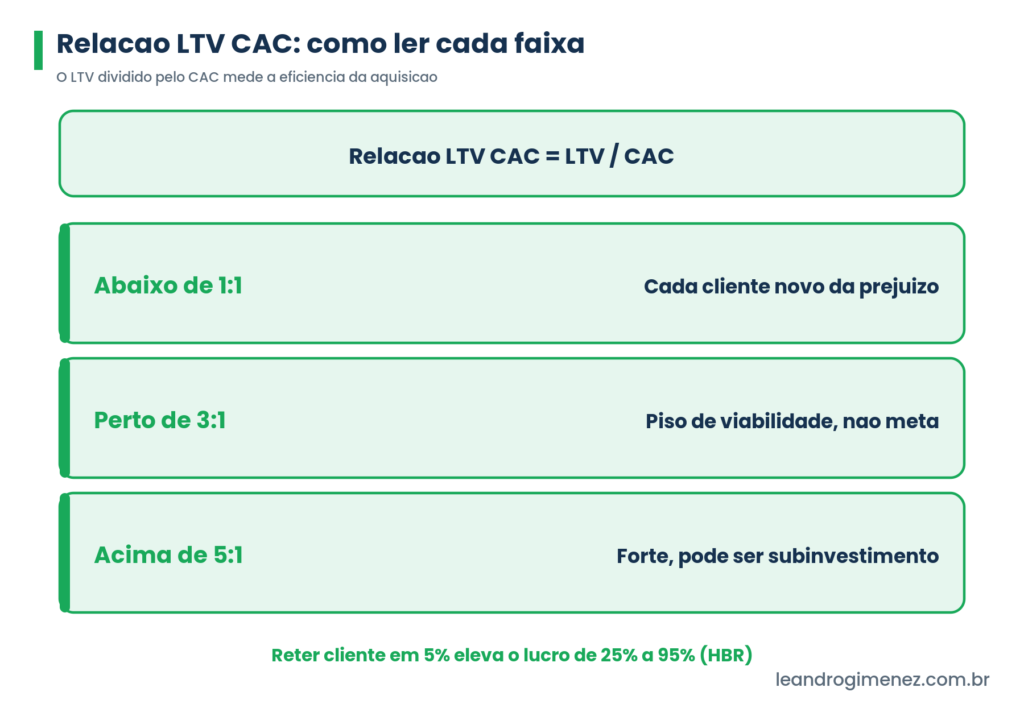 Infografico verde da relacao LTV CAC com as faixas de leitura: abaixo de 1 para 1, perto de 3 para 1 e acima de 5 para 1