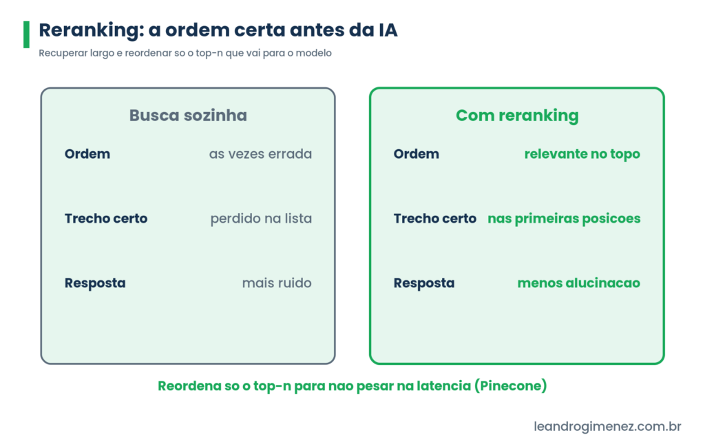 Infografico comparando busca sozinha e busca com reranking para IA, mostrando ordem e resposta, nas cores da marca