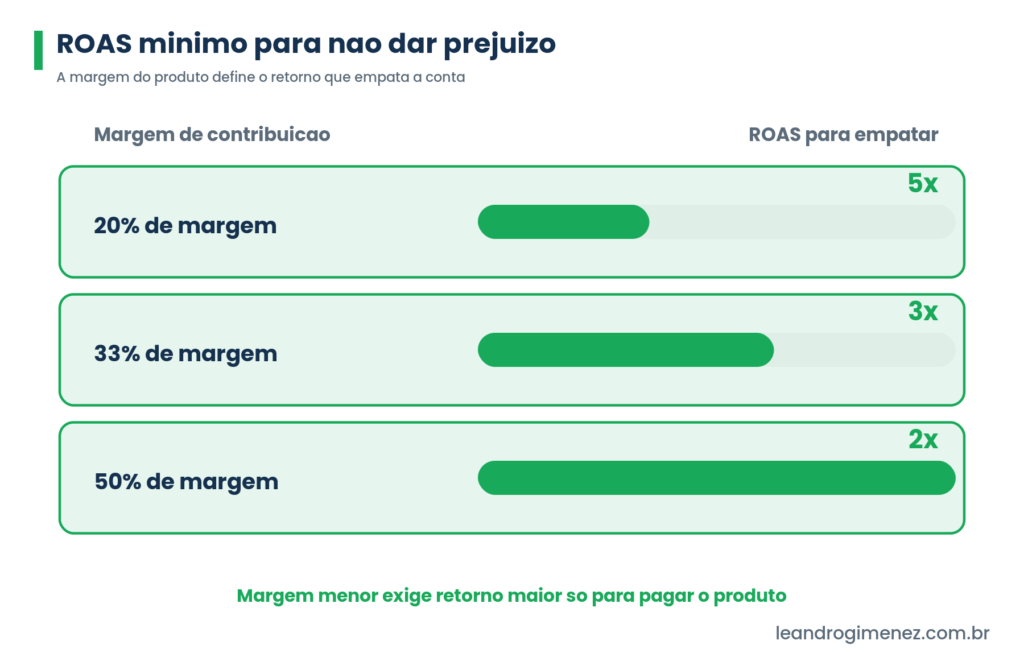 ROAS minimo para empatar conforme a margem de contribuicao do produto