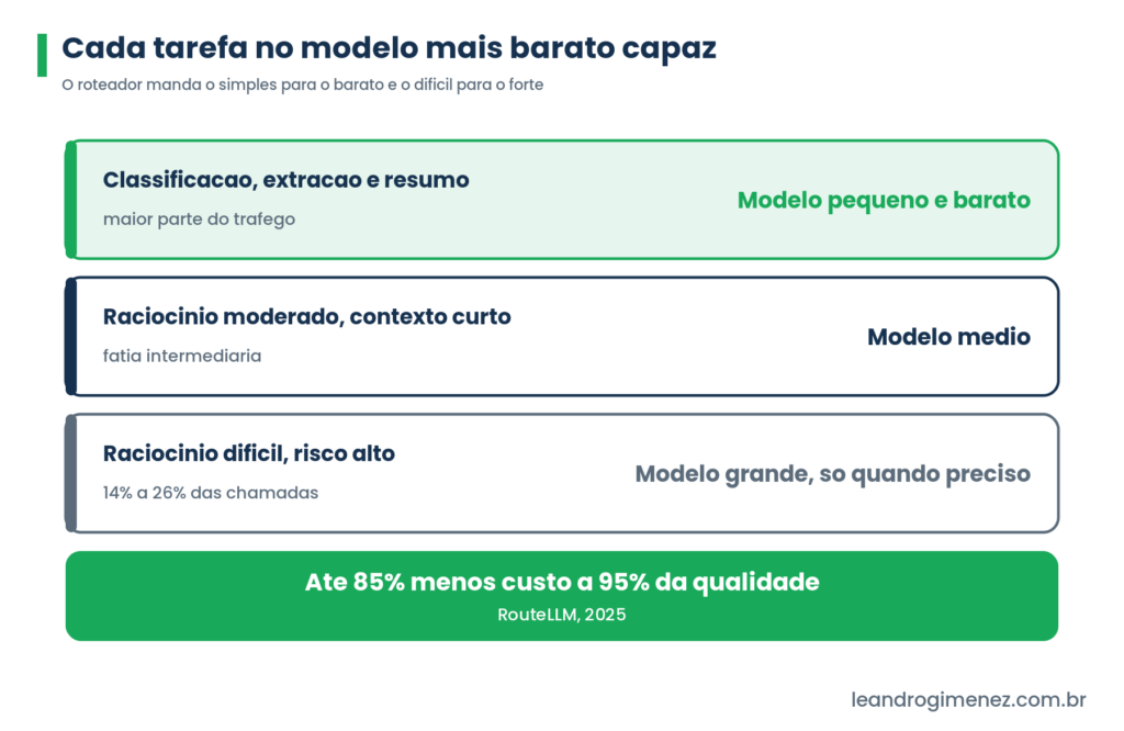 Roteamento de modelos de IA: tarefa simples no modelo barato e tarefa dificil no modelo grande