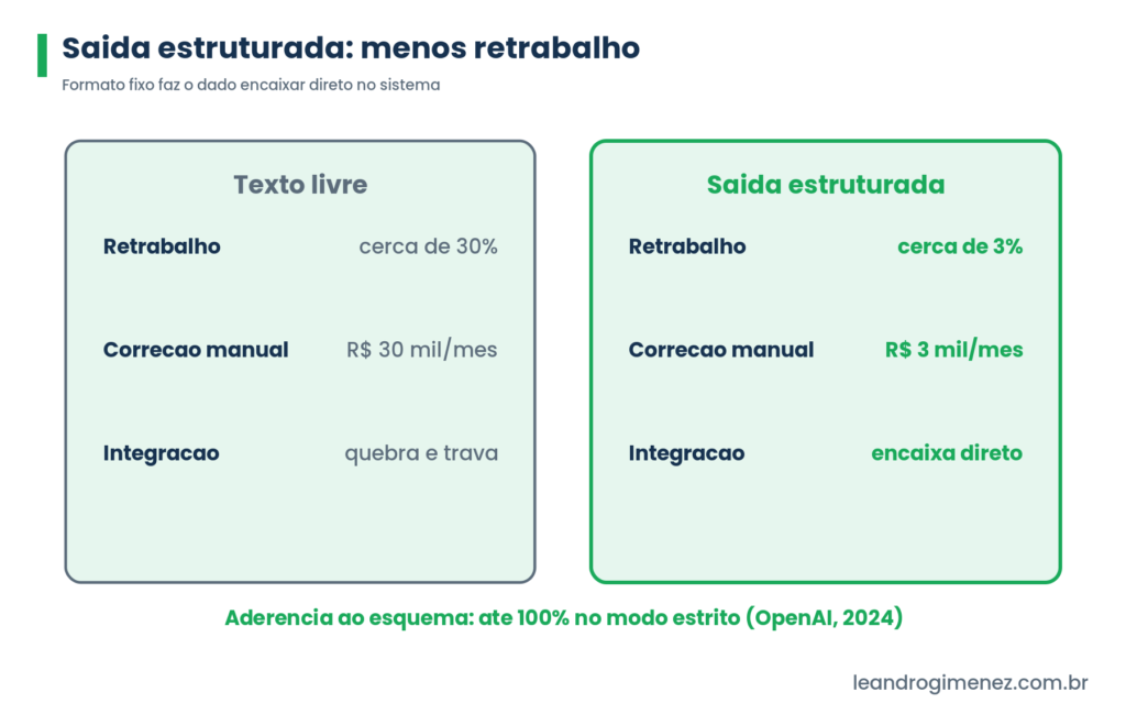 Comparação entre texto livre e saída estruturada mostrando queda de retrabalho e de custo com formato fixo.