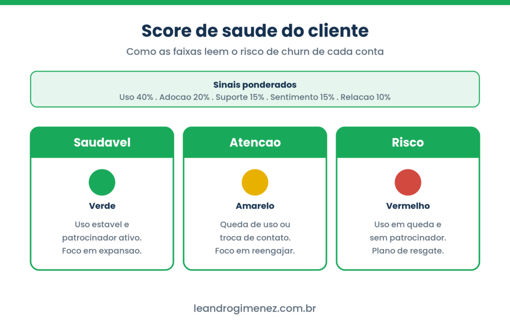 Grafico verde do score de saude do cliente com sinais ponderados e tres faixas de risco verde amarelo e vermelho