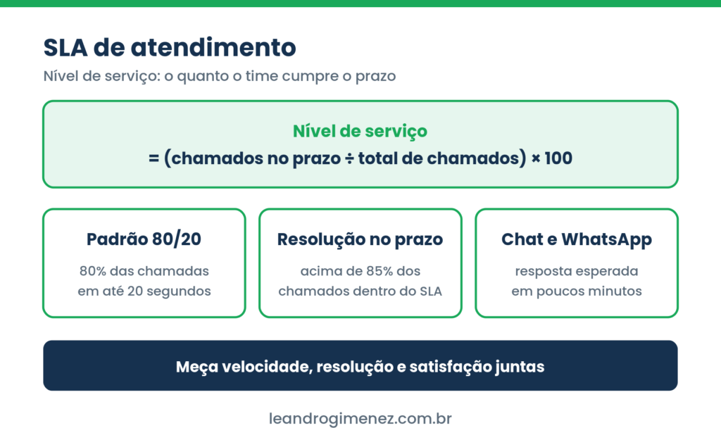 Fórmula do nível de serviço do SLA de atendimento com o padrão 80/20 e faixas de resposta por canal, nas cores da marca