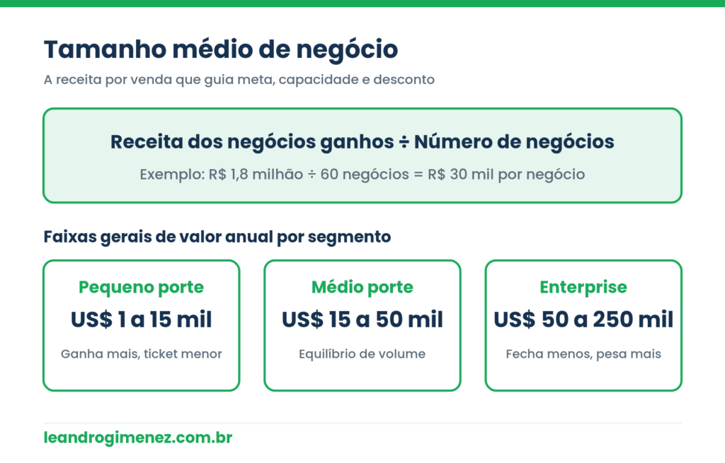 Visual verde com a fórmula do tamanho médio de negócio, receita dos negócios ganhos dividida pelo número de negócios, e faixas de valor anual por segmento: pequeno, médio e enterprise.
