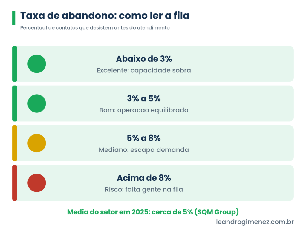 Faixas de leitura da taxa de abandono no atendimento, da excelente abaixo de 3% ao risco acima de 8%, com media do setor perto de 5%