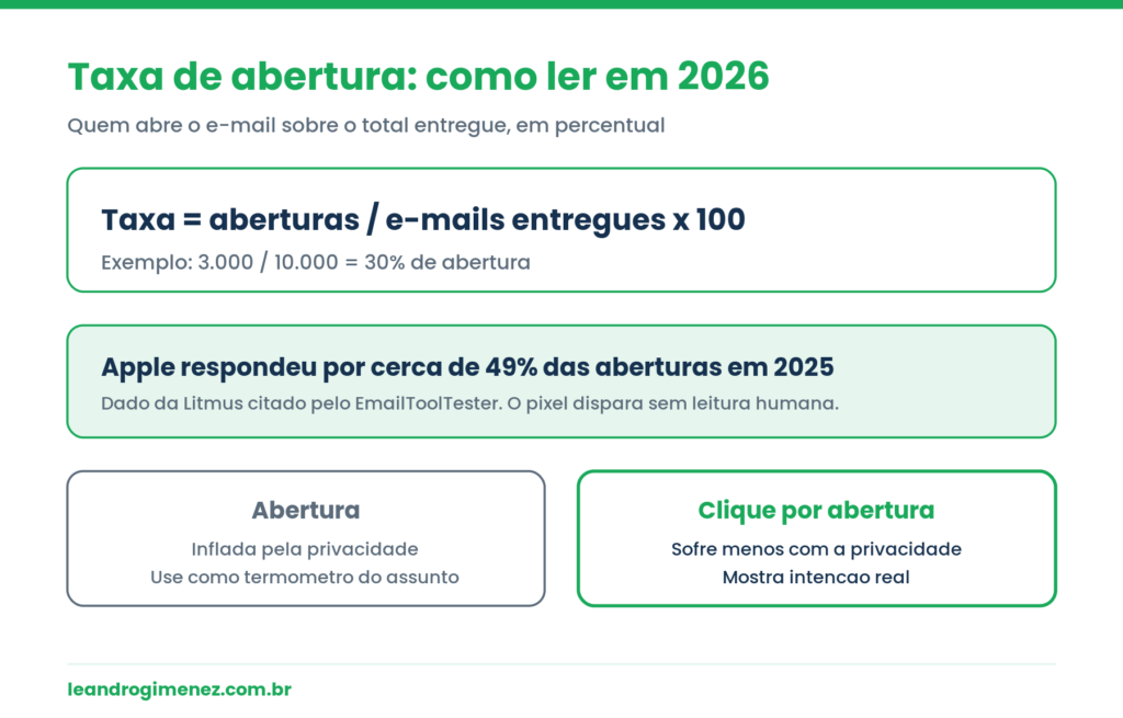 Infografico verde sobre taxa de abertura de e-mail: formula, participacao da Apple nas aberturas e comparacao entre abertura e clique por abertura.