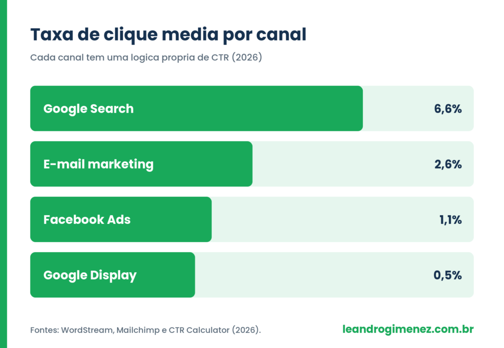 Grafico de taxa de clique media por canal em 2026, do Google Search ao display