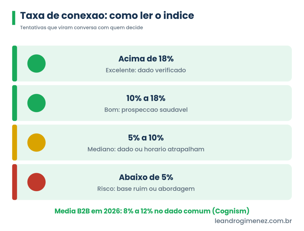 Faixas de leitura da taxa de conexão em prospecção B2B, do excelente acima de 18% ao risco abaixo de 5%.
