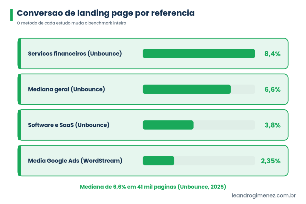 Grafico de conversao de landing page por referencia com barras verdes: 8,4% servicos financeiros, 6,6% mediana geral, 3,8% software e 2,35% media Google Ads