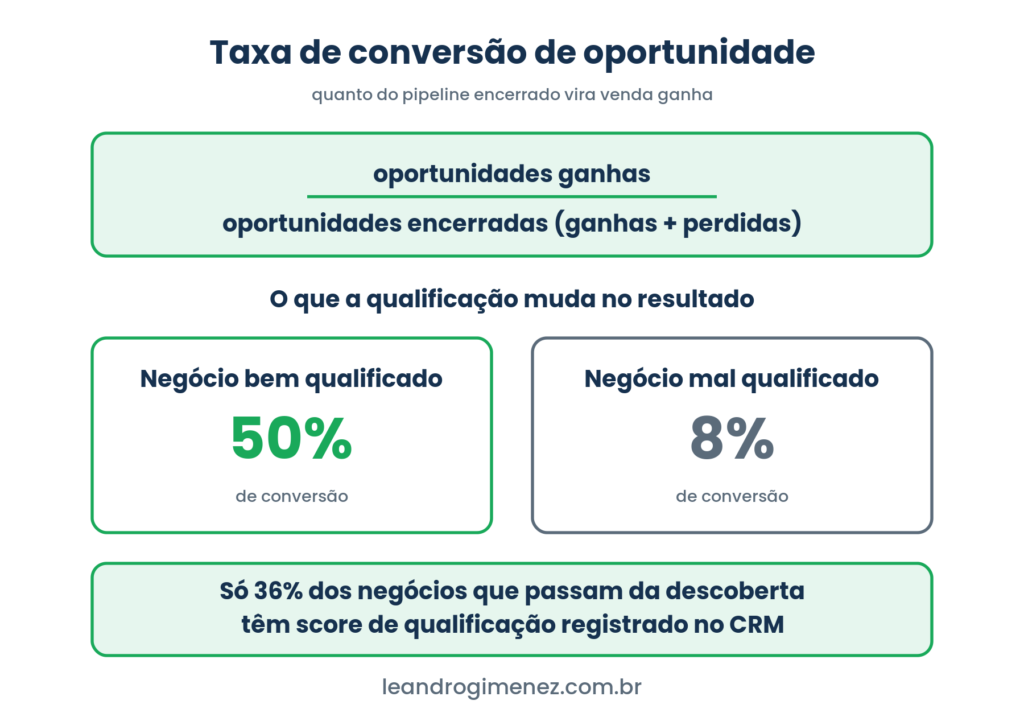 Fórmula da taxa de conversão de oportunidade e comparação entre negócio bem qualificado e mal qualificado