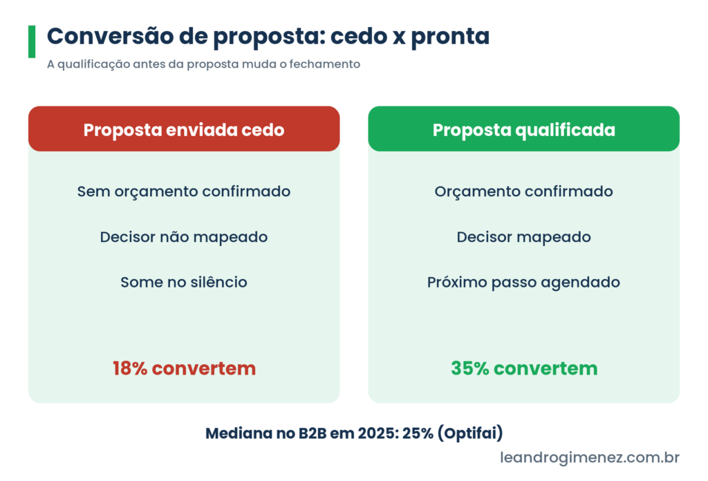 Comparacao da taxa de conversao de proposta entre proposta enviada cedo com 18% de conversao e proposta qualificada com 35%, com mediana B2B de 25% segundo a Optifai em 2025.
