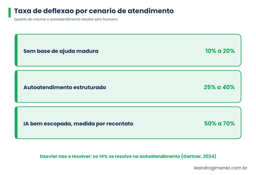 Faixas de referencia da taxa de deflexao por cenario de atendimento, em verde