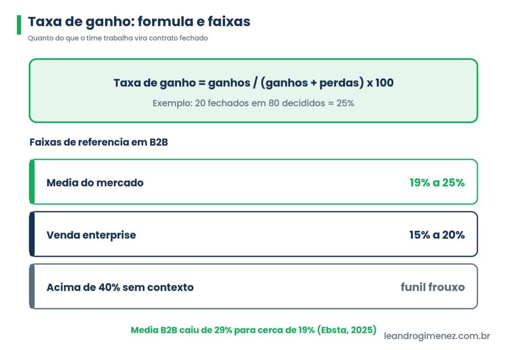 Formula da taxa de ganho e faixas de referencia em vendas B2B nas cores da marca