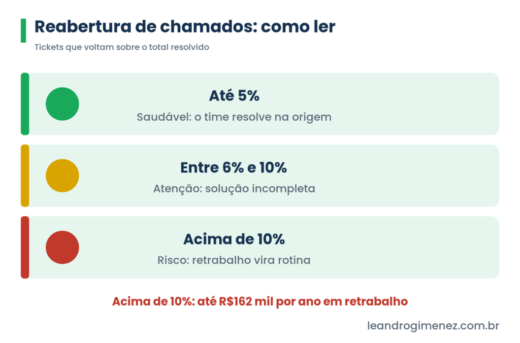 Faixas de leitura da taxa de reabertura de chamados em verde, amarelo e vermelho