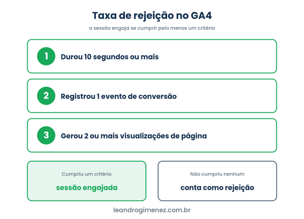 Critérios de sessão engajada no GA4 e quando a visita conta como taxa de rejeição