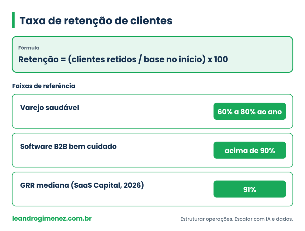 Fórmula da taxa de retenção de clientes e faixas de referência por setor, nas cores da marca