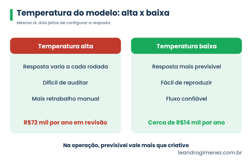 Temperatura do modelo alta contra baixa: alta gera variação e retrabalho, baixa gera resposta previsível e fluxo confiável