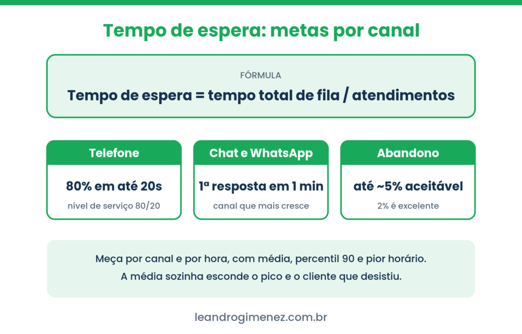 Visual verde com a fórmula do tempo de espera e metas por canal: telefone 80/20, chat em um minuto e abandono até cerca de 5 por cento.