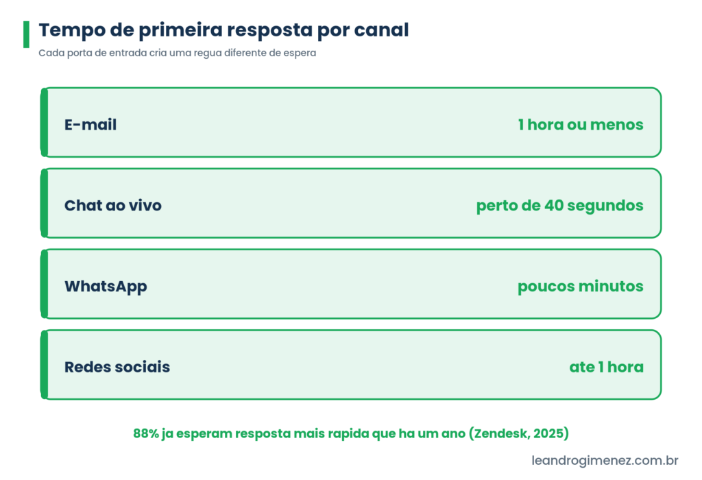 Tabela de tempo de primeira resposta de referencia por canal: e-mail, chat, WhatsApp e redes sociais