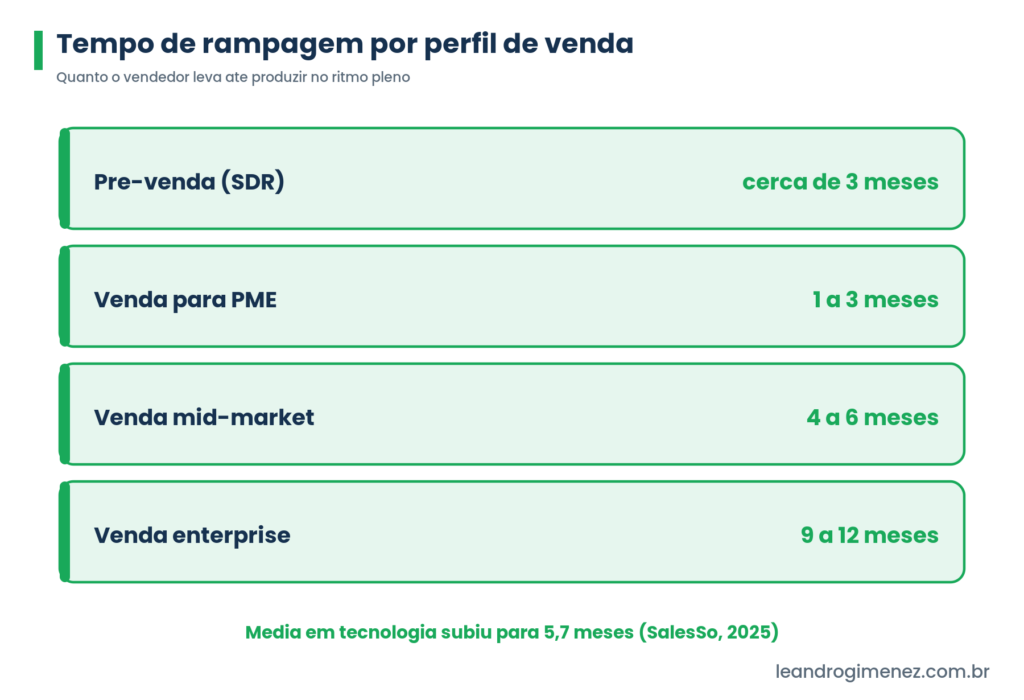 Faixas de tempo de rampagem por perfil de venda em verde da marca: pre-venda cerca de 3 meses, PME 1 a 3 meses, mid-market 4 a 6 meses e enterprise 9 a 12 meses